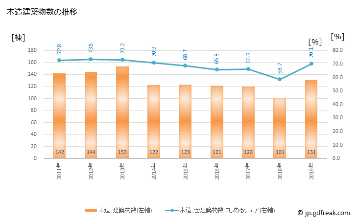 グラフ 年次 笠岡市(ｶｻｵｶｼ 岡山県)の建築着工の動向 木造建築物数の推移