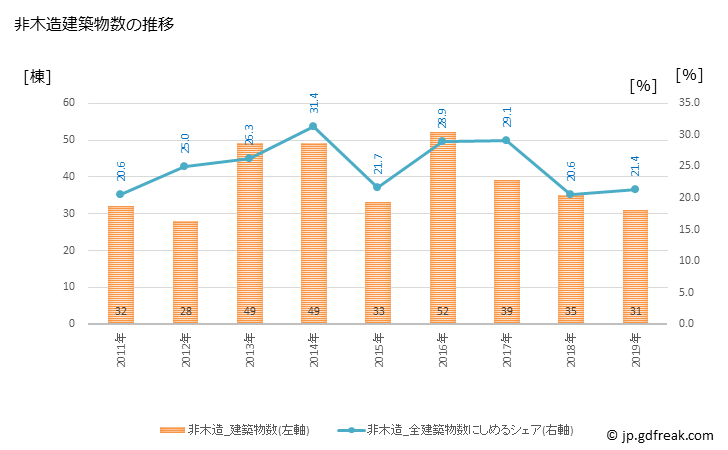 グラフ 年次 井原市(ｲﾊﾞﾗｼ 岡山県)の建築着工の動向 非木造建築物数の推移