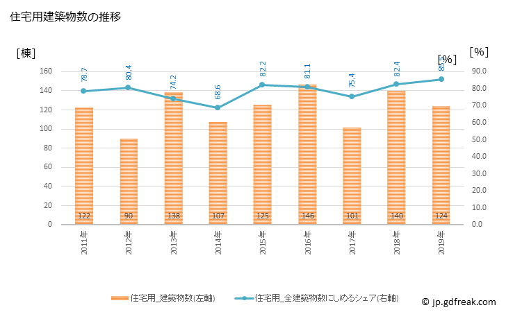 グラフ 年次 井原市(ｲﾊﾞﾗｼ 岡山県)の建築着工の動向 住宅用建築物数の推移