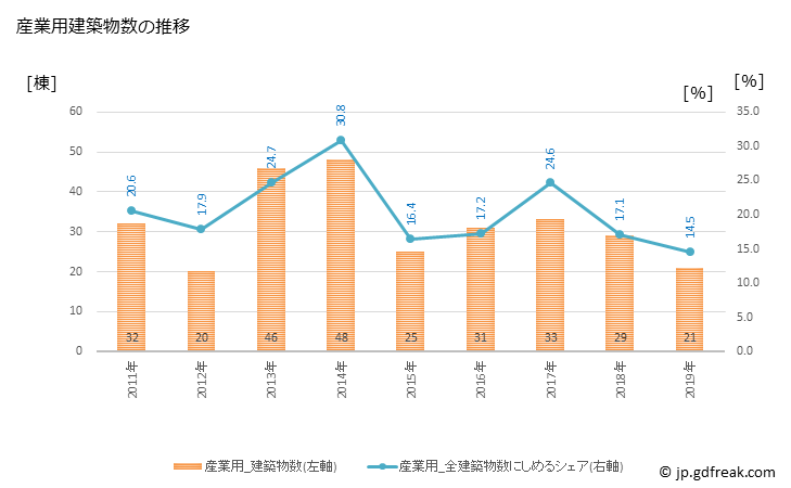 グラフ 年次 井原市(ｲﾊﾞﾗｼ 岡山県)の建築着工の動向 産業用建築物数の推移