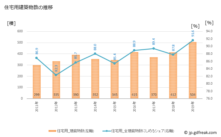 グラフ 年次 総社市(ｿｳｼﾞﾔｼ 岡山県)の建築着工の動向 住宅用建築物数の推移