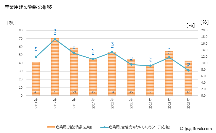 グラフ 年次 総社市(ｿｳｼﾞﾔｼ 岡山県)の建築着工の動向 産業用建築物数の推移