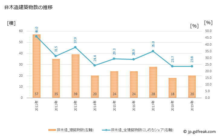グラフ 年次 高梁市(ﾀｶﾊｼｼ 岡山県)の建築着工の動向 非木造建築物数の推移