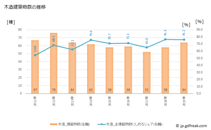 グラフ 年次 高梁市(ﾀｶﾊｼｼ 岡山県)の建築着工の動向 木造建築物数の推移