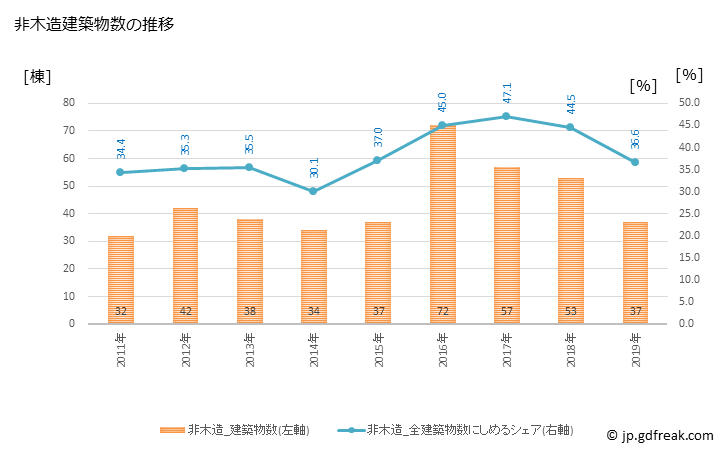 グラフ 年次 備前市(ﾋﾞｾﾞﾝｼ 岡山県)の建築着工の動向 非木造建築物数の推移
