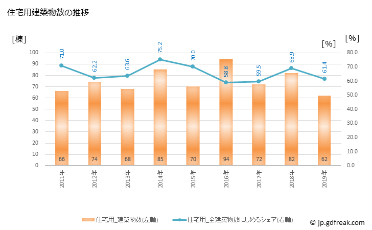 グラフ 年次 備前市(ﾋﾞｾﾞﾝｼ 岡山県)の建築着工の動向 住宅用建築物数の推移