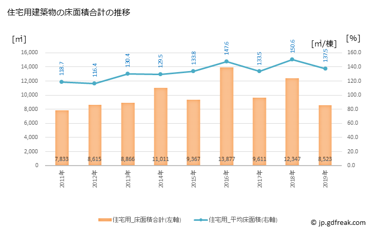 グラフ 年次 備前市(ﾋﾞｾﾞﾝｼ 岡山県)の建築着工の動向 住宅用建築物の床面積合計の推移