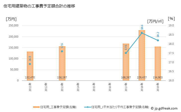 グラフ 年次 備前市(ﾋﾞｾﾞﾝｼ 岡山県)の建築着工の動向 住宅用建築物の工事費予定額合計の推移