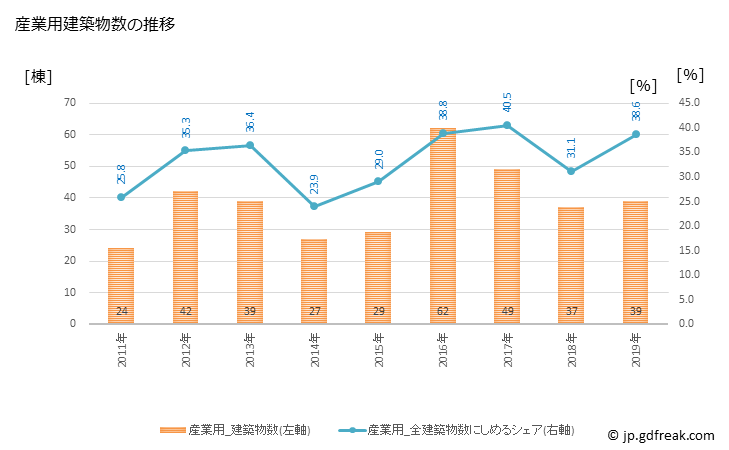 グラフ 年次 備前市(ﾋﾞｾﾞﾝｼ 岡山県)の建築着工の動向 産業用建築物数の推移