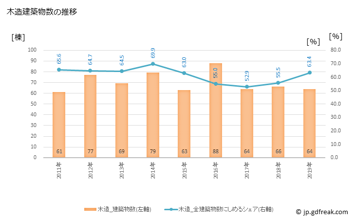 グラフ 年次 備前市(ﾋﾞｾﾞﾝｼ 岡山県)の建築着工の動向 木造建築物数の推移