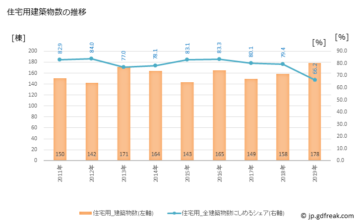 グラフ 年次 瀬戸内市(ｾﾄｳﾁｼ 岡山県)の建築着工の動向 住宅用建築物数の推移