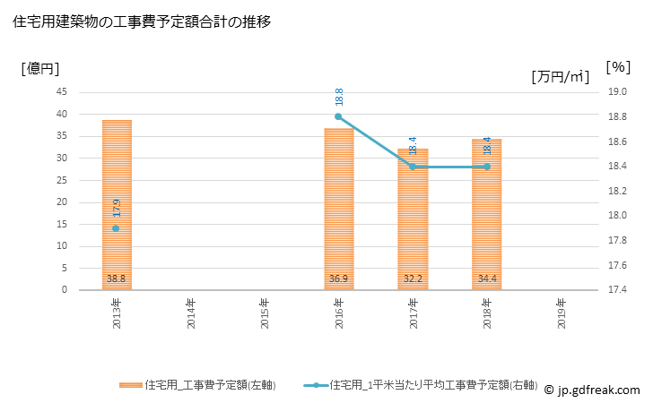 グラフ 年次 瀬戸内市(ｾﾄｳﾁｼ 岡山県)の建築着工の動向 住宅用建築物の工事費予定額合計の推移