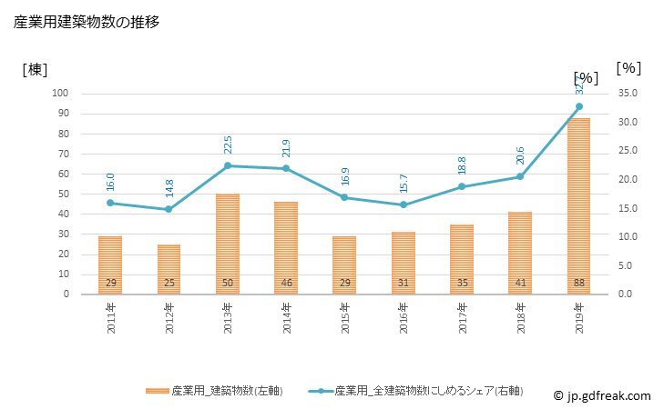 グラフ 年次 瀬戸内市(ｾﾄｳﾁｼ 岡山県)の建築着工の動向 産業用建築物数の推移