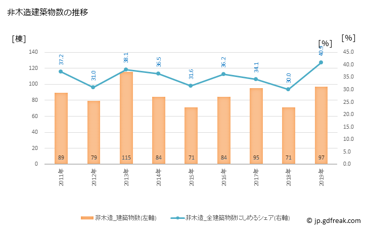グラフ 年次 赤磐市(ｱｶｲﾜｼ 岡山県)の建築着工の動向 非木造建築物数の推移