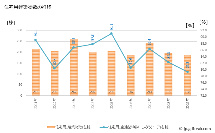 グラフ 年次 赤磐市(ｱｶｲﾜｼ 岡山県)の建築着工の動向 住宅用建築物数の推移