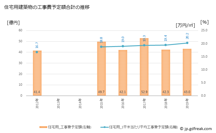 グラフ 年次 赤磐市(ｱｶｲﾜｼ 岡山県)の建築着工の動向 住宅用建築物の工事費予定額合計の推移