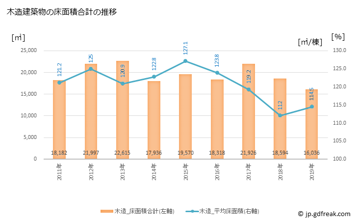 グラフ 年次 赤磐市(ｱｶｲﾜｼ 岡山県)の建築着工の動向 木造建築物の床面積合計の推移
