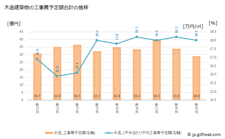 グラフ 年次 赤磐市(ｱｶｲﾜｼ 岡山県)の建築着工の動向 木造建築物の工事費予定額合計の推移