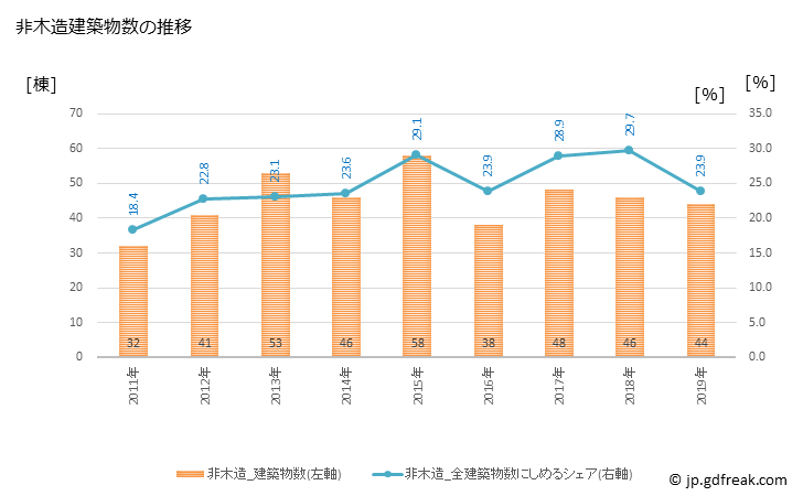 グラフ 年次 真庭市(ﾏﾆﾜｼ 岡山県)の建築着工の動向 非木造建築物数の推移