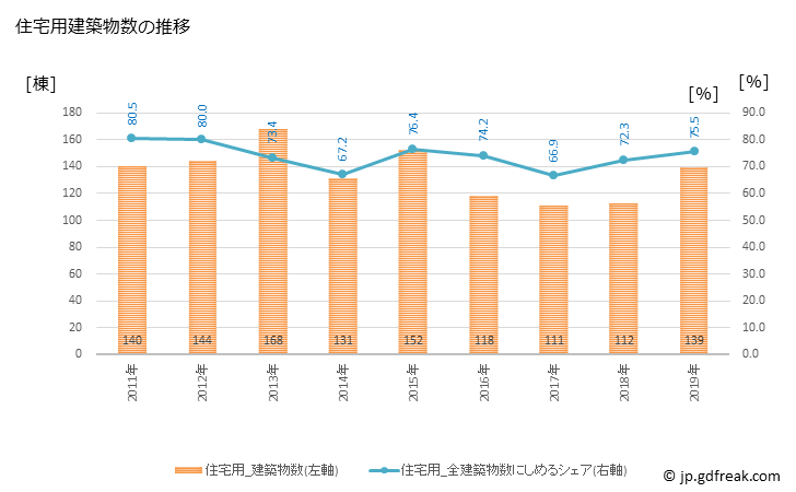 グラフ 年次 真庭市(ﾏﾆﾜｼ 岡山県)の建築着工の動向 住宅用建築物数の推移