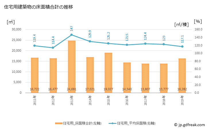 グラフ 年次 真庭市(ﾏﾆﾜｼ 岡山県)の建築着工の動向 住宅用建築物の床面積合計の推移