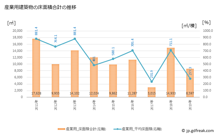 グラフ 年次 美作市(ﾐﾏｻｶｼ 岡山県)の建築着工の動向 産業用建築物の床面積合計の推移