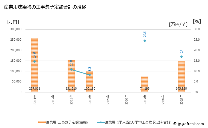 グラフ 年次 美作市(ﾐﾏｻｶｼ 岡山県)の建築着工の動向 産業用建築物の工事費予定額合計の推移