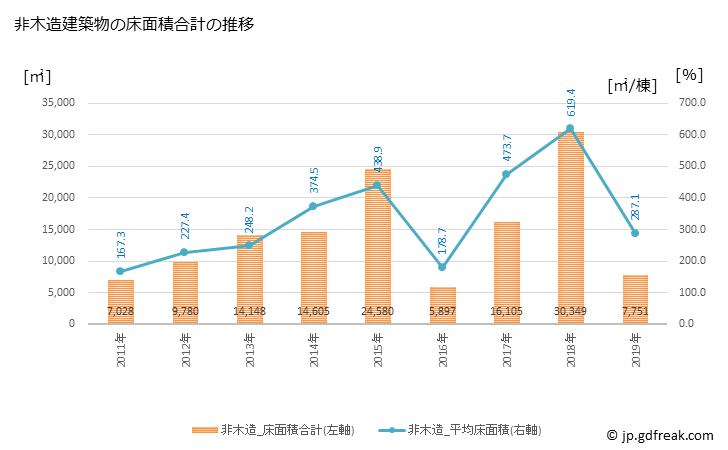 グラフ 年次 浅口市(ｱｻｸﾁｼ 岡山県)の建築着工の動向 非木造建築物の床面積合計の推移