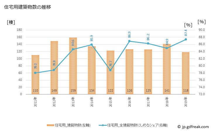 グラフ 年次 浅口市(ｱｻｸﾁｼ 岡山県)の建築着工の動向 住宅用建築物数の推移