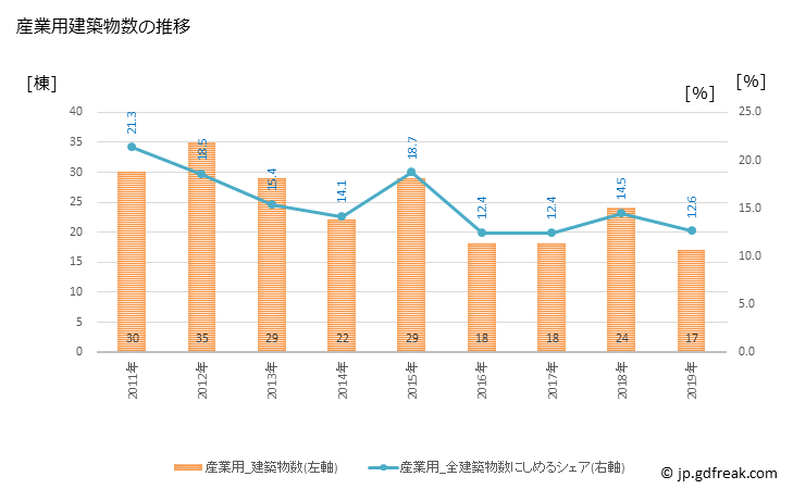 グラフ 年次 浅口市(ｱｻｸﾁｼ 岡山県)の建築着工の動向 産業用建築物数の推移
