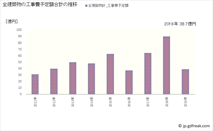 グラフ 年次 浅口市(ｱｻｸﾁｼ 岡山県)の建築着工の動向 全建築物の工事費予定額合計の推移