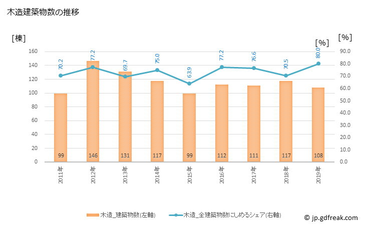 グラフ 年次 浅口市(ｱｻｸﾁｼ 岡山県)の建築着工の動向 木造建築物数の推移