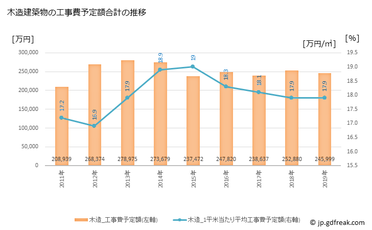 グラフ 年次 浅口市(ｱｻｸﾁｼ 岡山県)の建築着工の動向 木造建築物の工事費予定額合計の推移