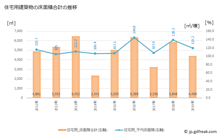 グラフ 年次 和気町(ﾜｹﾁｮｳ 岡山県)の建築着工の動向 住宅用建築物の床面積合計の推移