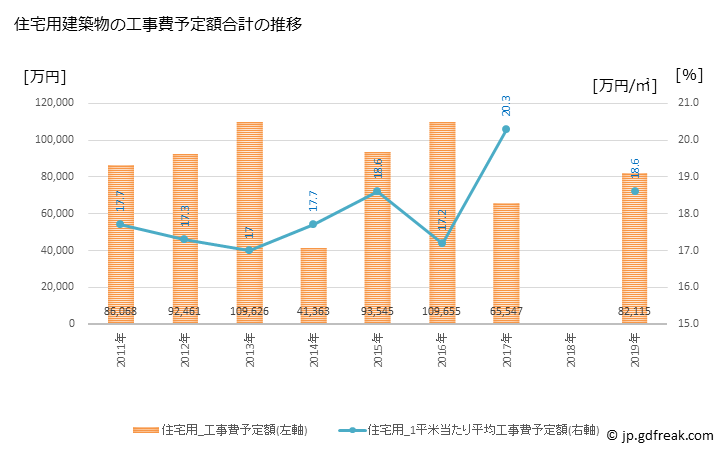 グラフ 年次 和気町(ﾜｹﾁｮｳ 岡山県)の建築着工の動向 住宅用建築物の工事費予定額合計の推移