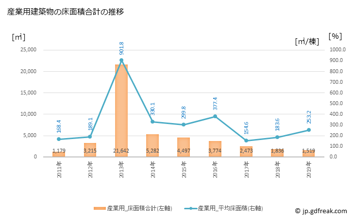 グラフ 年次 和気町(ﾜｹﾁｮｳ 岡山県)の建築着工の動向 産業用建築物の床面積合計の推移