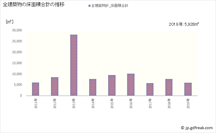 グラフ 年次 和気町(ﾜｹﾁｮｳ 岡山県)の建築着工の動向 全建築物の床面積合計の推移