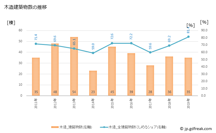 グラフ 年次 和気町(ﾜｹﾁｮｳ 岡山県)の建築着工の動向 木造建築物数の推移