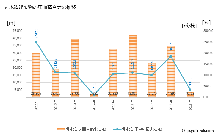 グラフ 年次 早島町(ﾊﾔｼﾏﾁｮｳ 岡山県)の建築着工の動向 非木造建築物の床面積合計の推移