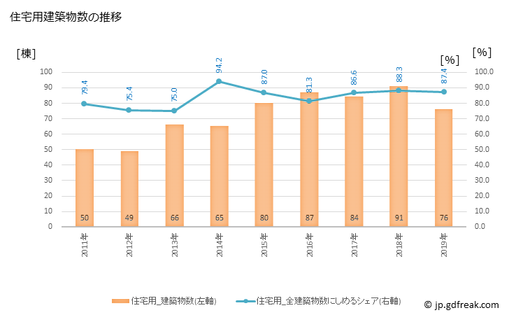 グラフ 年次 早島町(ﾊﾔｼﾏﾁｮｳ 岡山県)の建築着工の動向 住宅用建築物数の推移
