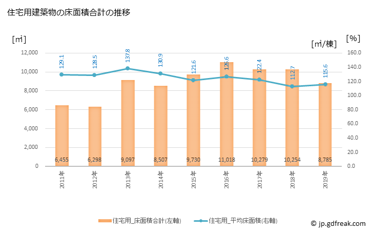グラフ 年次 早島町(ﾊﾔｼﾏﾁｮｳ 岡山県)の建築着工の動向 住宅用建築物の床面積合計の推移