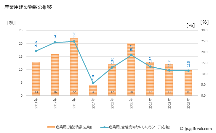 グラフ 年次 早島町(ﾊﾔｼﾏﾁｮｳ 岡山県)の建築着工の動向 産業用建築物数の推移