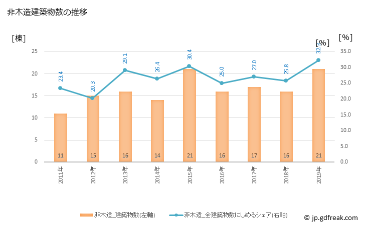 グラフ 年次 里庄町(ｻﾄｼｮｳﾁｮｳ 岡山県)の建築着工の動向 非木造建築物数の推移