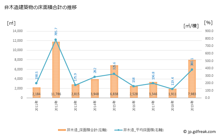 グラフ 年次 里庄町(ｻﾄｼｮｳﾁｮｳ 岡山県)の建築着工の動向 非木造建築物の床面積合計の推移
