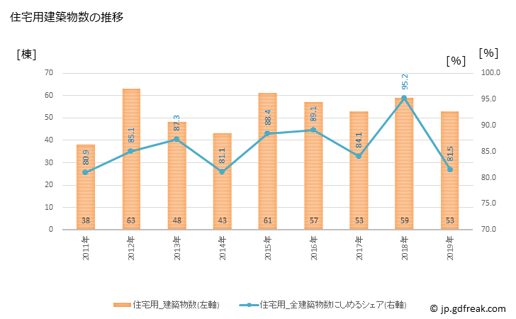 グラフ 年次 里庄町(ｻﾄｼｮｳﾁｮｳ 岡山県)の建築着工の動向 住宅用建築物数の推移