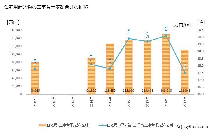 グラフ 年次 里庄町(ｻﾄｼｮｳﾁｮｳ 岡山県)の建築着工の動向 住宅用建築物の工事費予定額合計の推移