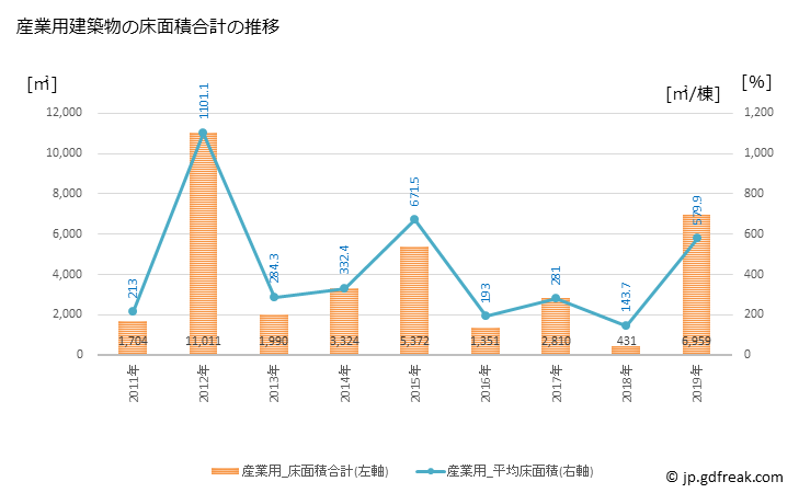 グラフ 年次 里庄町(ｻﾄｼｮｳﾁｮｳ 岡山県)の建築着工の動向 産業用建築物の床面積合計の推移