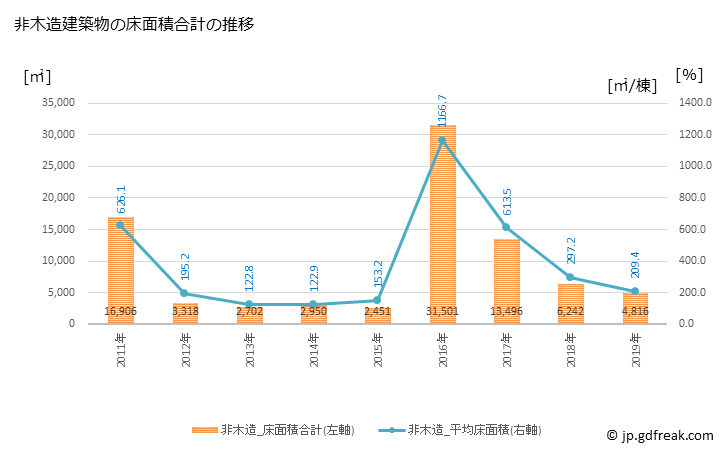 グラフ 年次 矢掛町(ﾔｶｹﾞﾁｮｳ 岡山県)の建築着工の動向 非木造建築物の床面積合計の推移