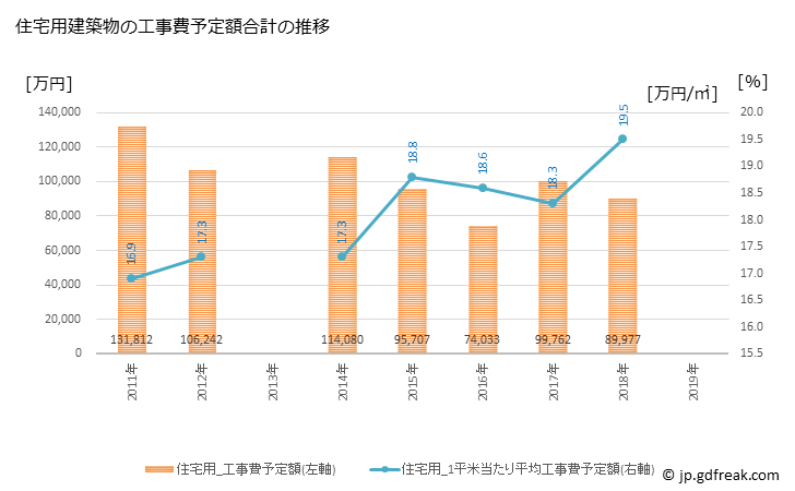 グラフ 年次 矢掛町(ﾔｶｹﾞﾁｮｳ 岡山県)の建築着工の動向 住宅用建築物の工事費予定額合計の推移