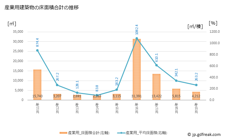 グラフ 年次 矢掛町(ﾔｶｹﾞﾁｮｳ 岡山県)の建築着工の動向 産業用建築物の床面積合計の推移